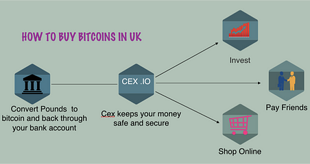 why buy bitcoin uk