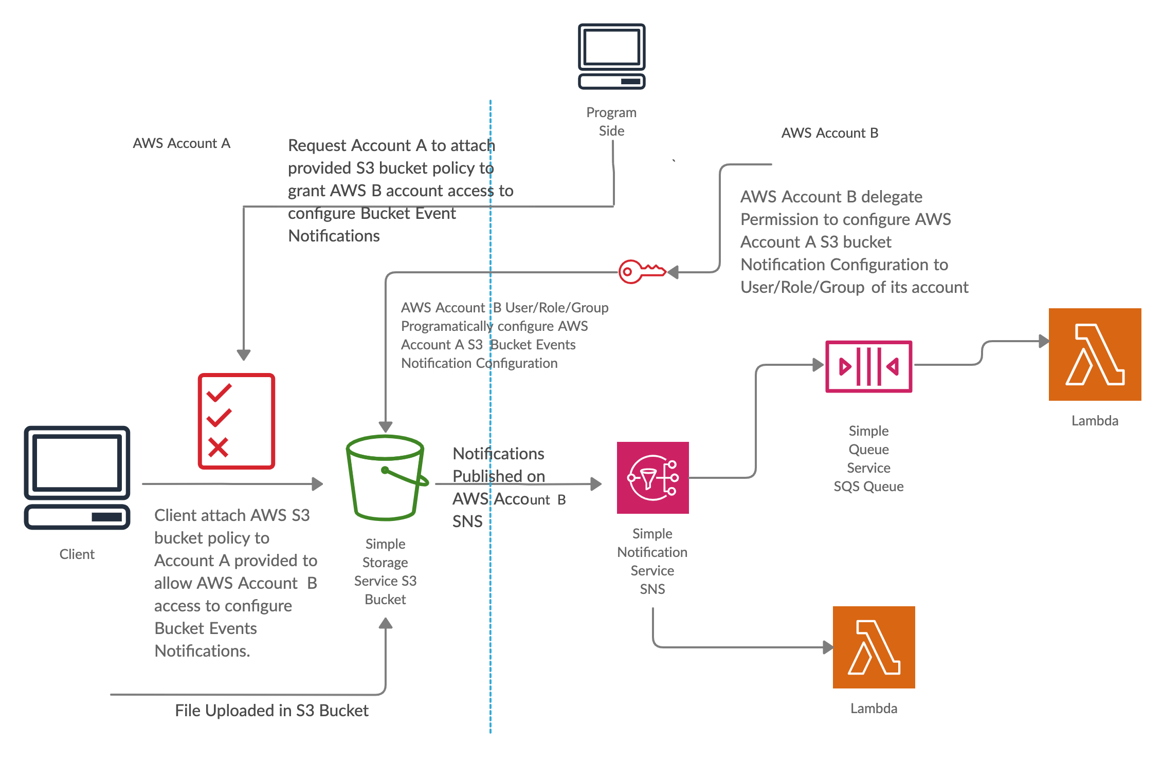 AWS S3 Cross Account Event Notification by Shrey j Medium