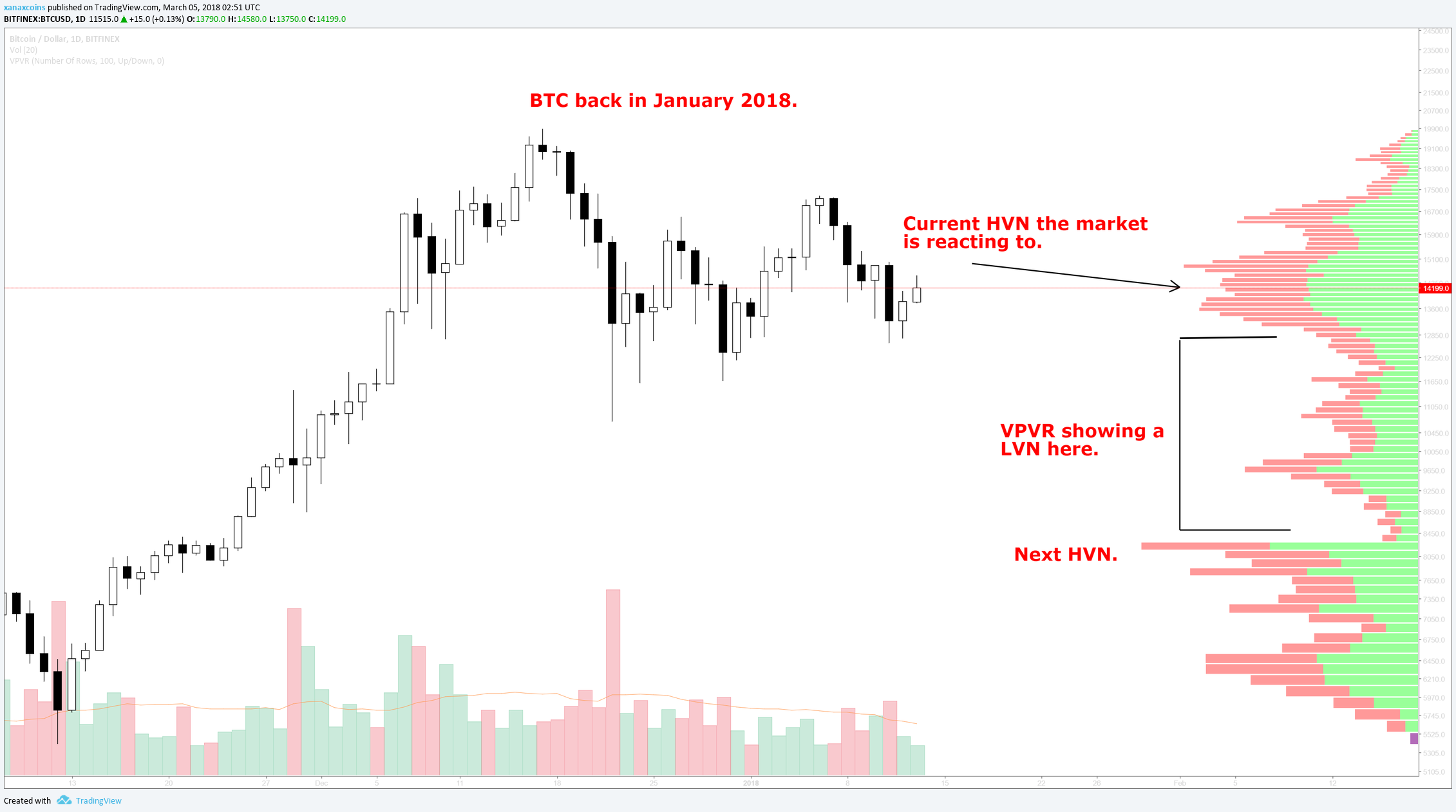 Value Charts And Price Action Profile