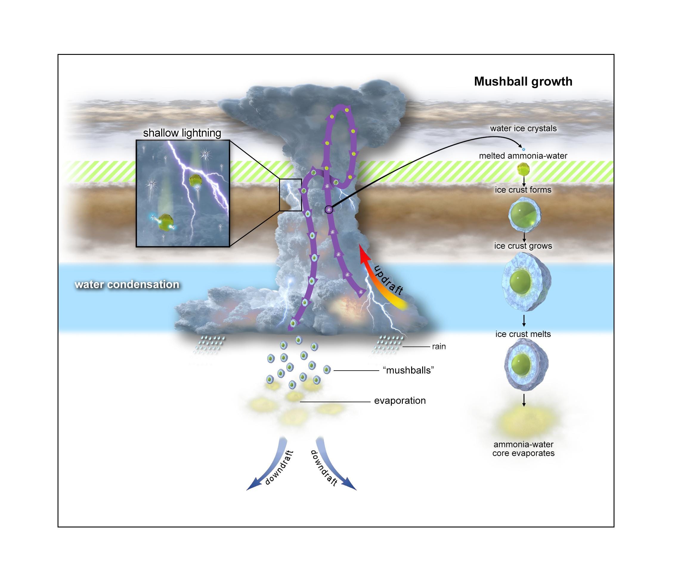 Jupiter s atmosphere is regulated by ammonia storms  research reveals - 62