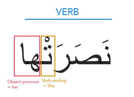 Word Order Observations In Classical Arabic By Heraa Medium