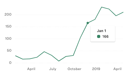 building a line chart using visx i ve always been staunch supporter of by david han in the weeds medium column and graph ggplot several lines