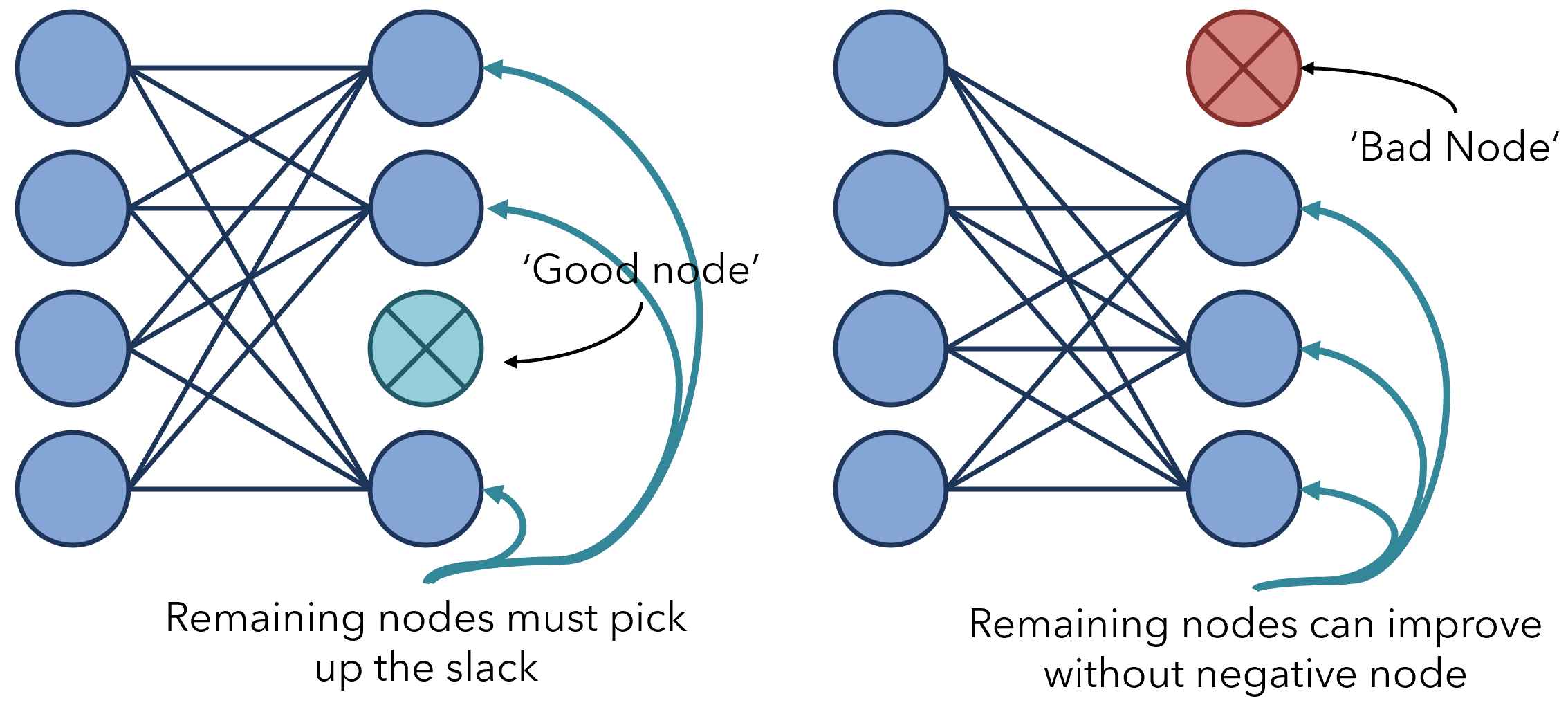 5 Perspectives to Why Dropout Works So Well by Andre Ye Towards
