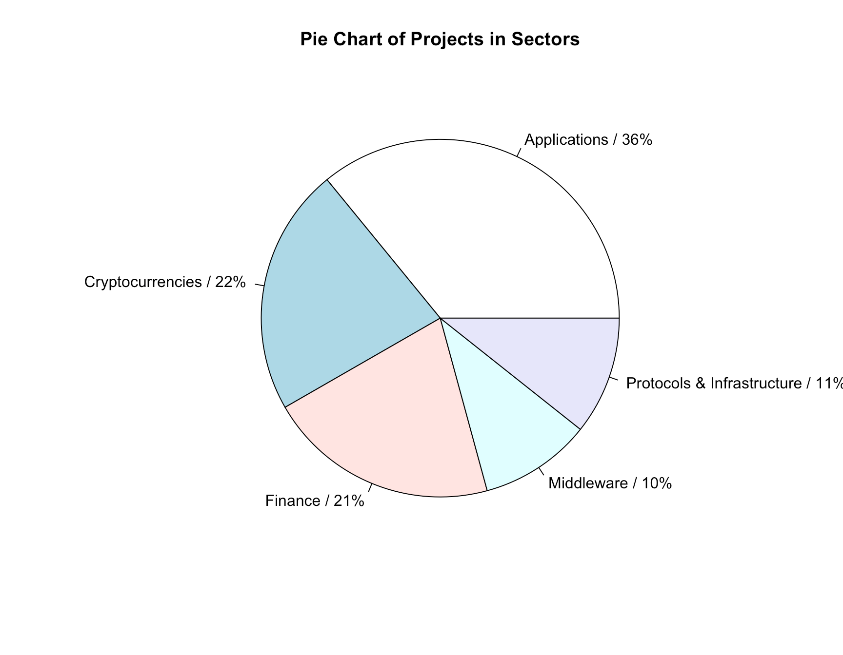 Cryptocurrency Market Cap Pie Chart