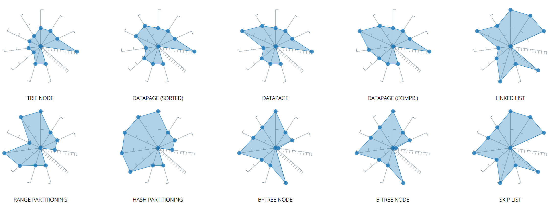 Radar Chart Excel Different Scales