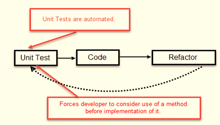 Test Driven Development(TDD) in Django and Django REST Framework | by  Sarthak Kumar | Medium