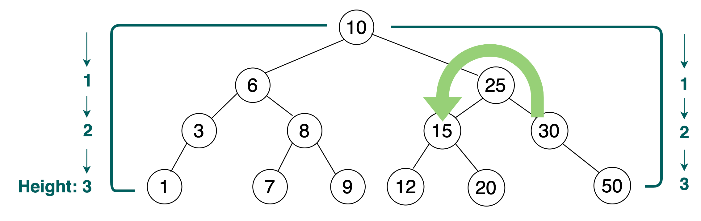 Binary Search Trees: In the Balance? | by Matthew Chan | Level Up Coding