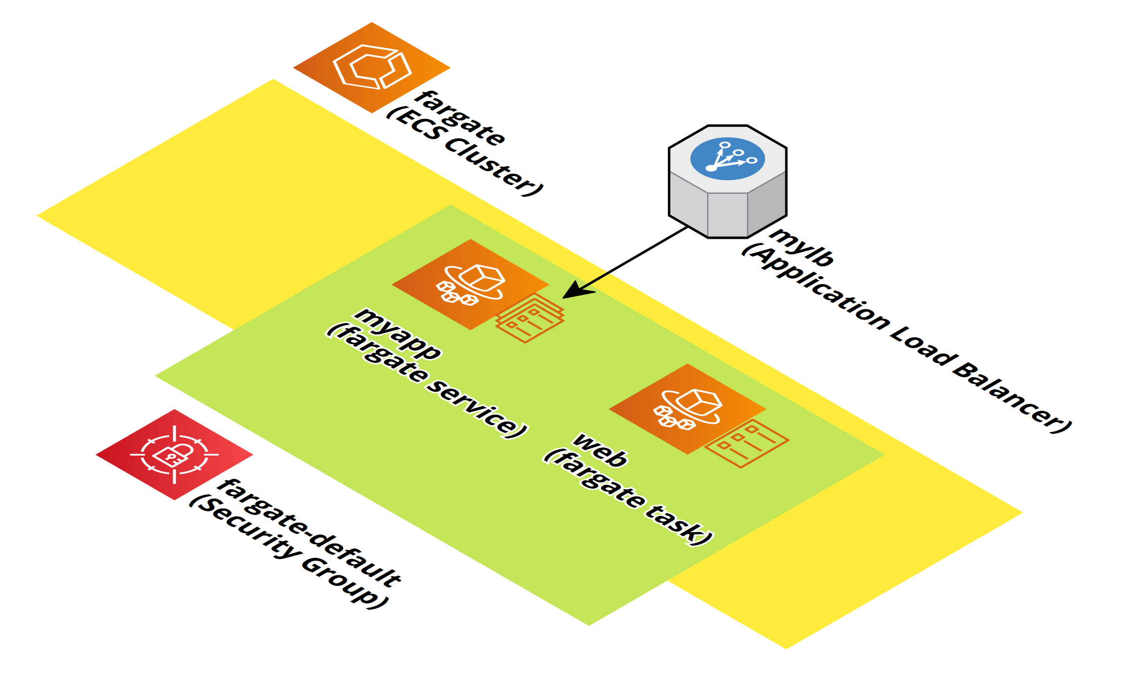 aws fargate startup time