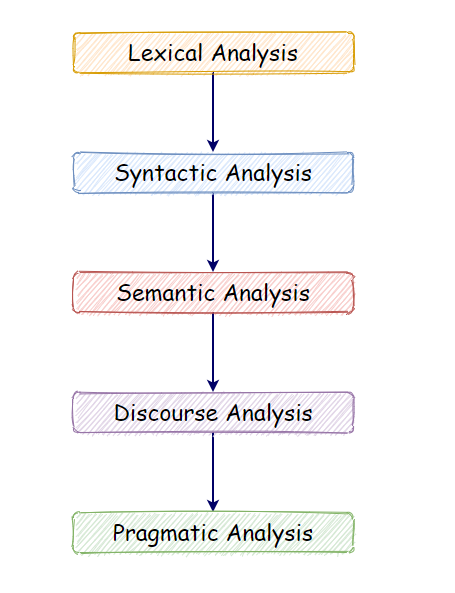 Natural Language Processing (NLP) with Python