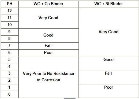 Electroless Nickel Corrosion Resistance Chart