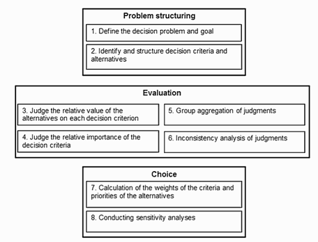 Multi-Criteria Decision Making Methods