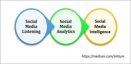 social media analytics machine learning