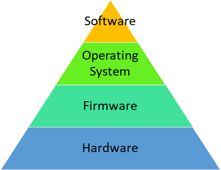 What is the difference between Hardware, Software and Firmware? | by ...