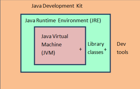 What is JDK, JRE and JVM? How to download The Java Development Kit? -  GitStacks