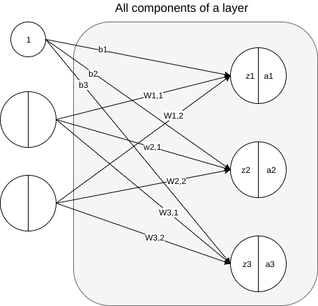 Implement a neural network from scratch with Python/Numpy ...