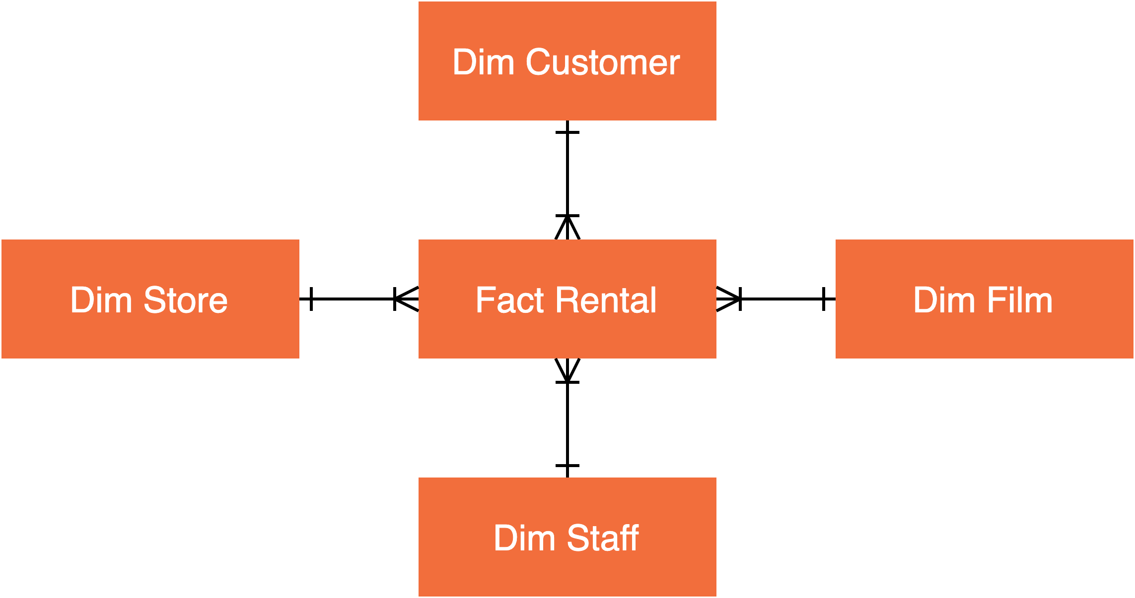 How to create a virtual data warehouse in Redshift | by Marat Levit ...