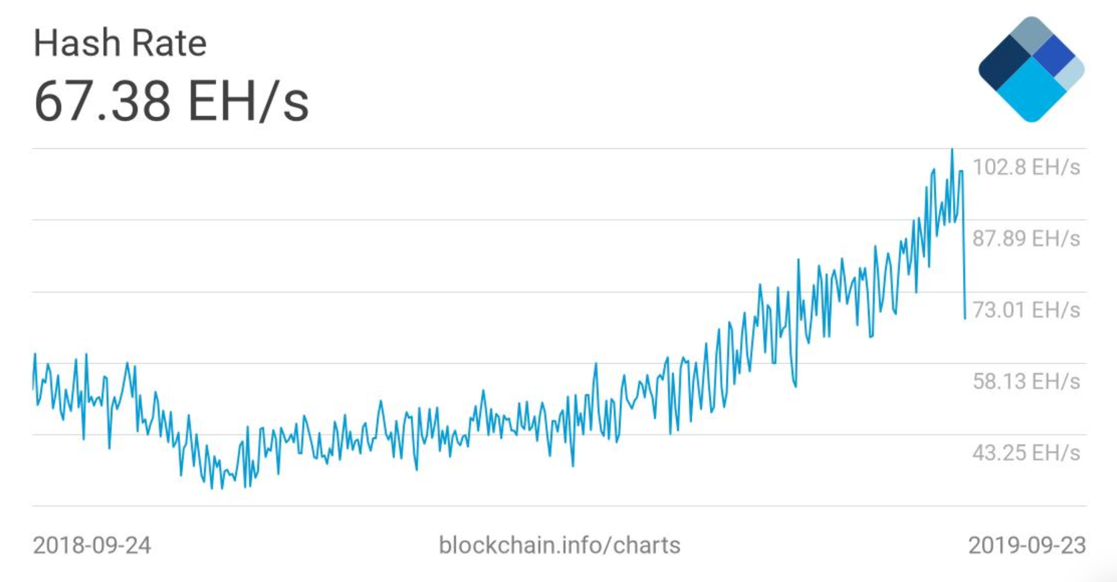 bitcoin hashate chart