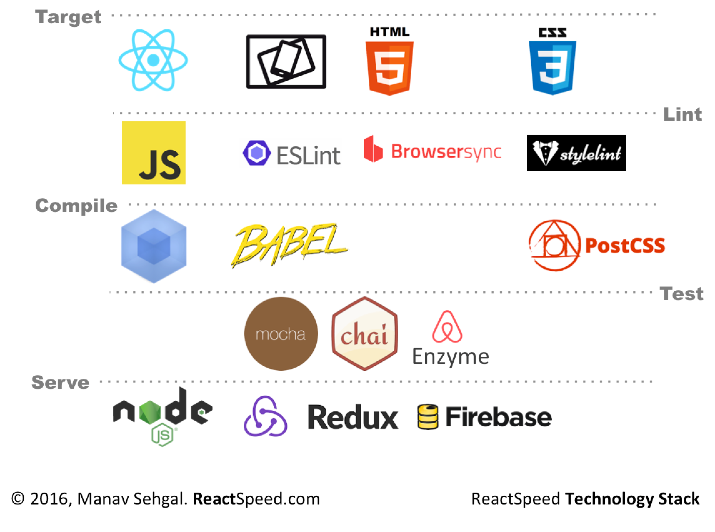 React Speed Coding Technology Stack | by Manav Sehgal | Manav Sehgal