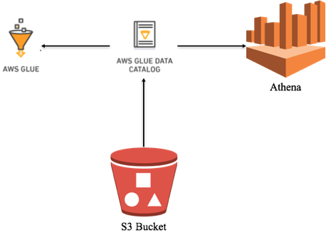 Creating a Data Lake By Using AWS S3, Glue, and Athena | by Ali Atakan