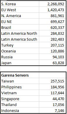 Reasons and implications of Garena's decision to merge ID League of Legends  servers with SG/MY. | by eSports Indie Review | Medium