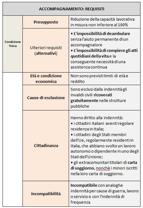 Indennità di accompagnamento [2022] | by AG Servizi | Medium