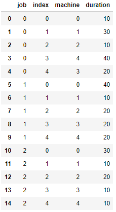 Gantt chart visualizations with python and OPL scheduling models | by ...