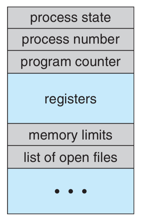 OS — Process. A process can be thought of as a… | by Samir Shah | The ...