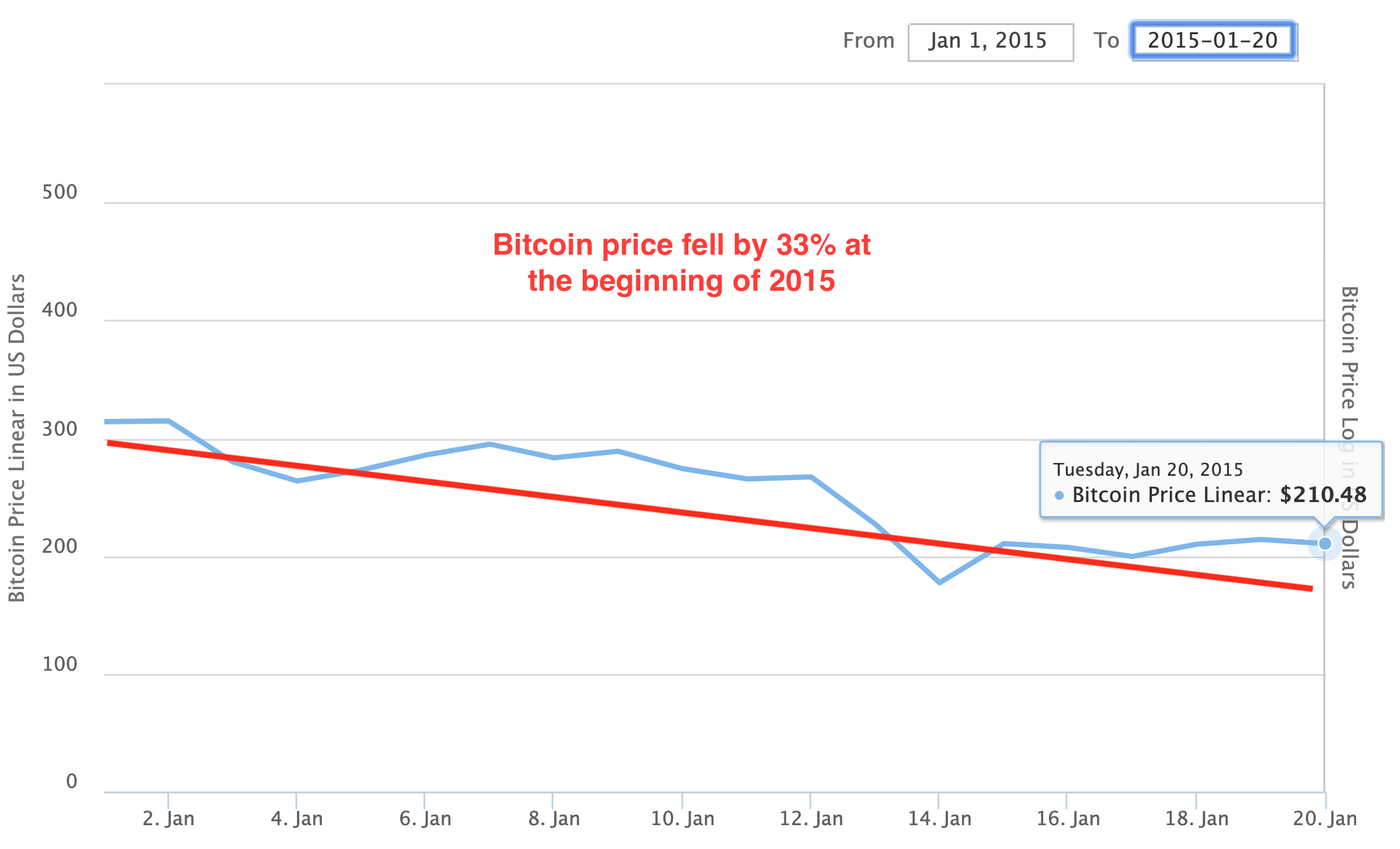 Bitcoin Price Has Recorded Its Best Start Since 2012 But Its Strongest Increase Is Expected In 2021 By Sylvain Saurel In Bitcoin We Trust Medium