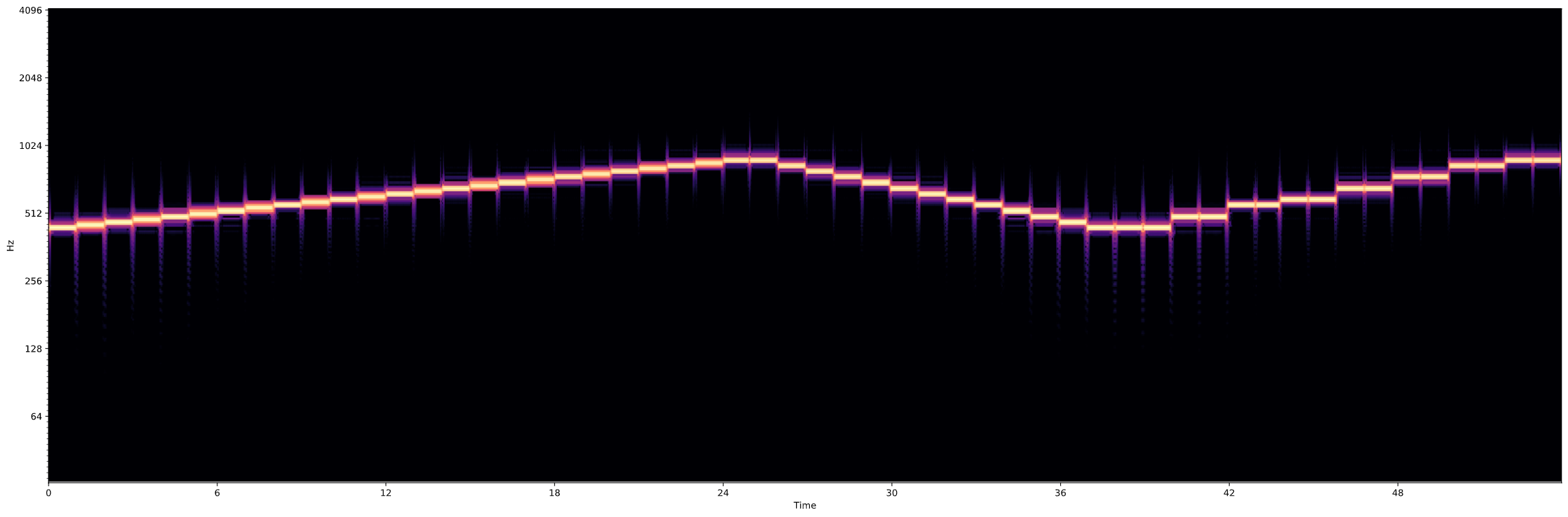Constructing, Manipulating, Classifying and Generating Audio with