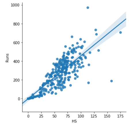 Overview of Linear Regression Technique with IPL dataset Example | by ...