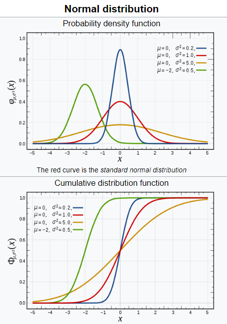 Probability distributions for Feature engineering in Data science and ...