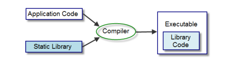 What Is A C Static Library In The C Programming Language A Static By Stuart Kuredjian Medium