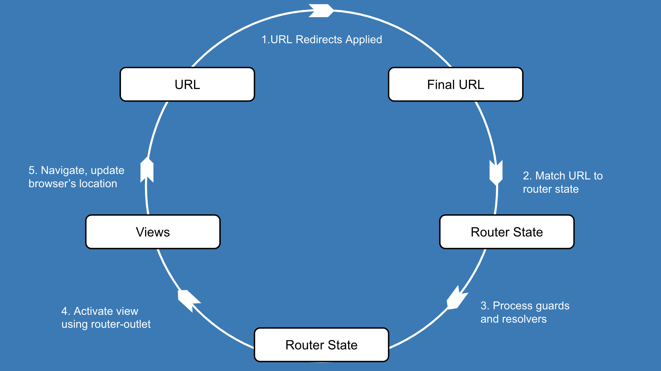 Angular Router Series: Pillar 2 — Understanding The Router's Navigation  Cycle | by Nate Lapinski | Angular In Depth | Medium