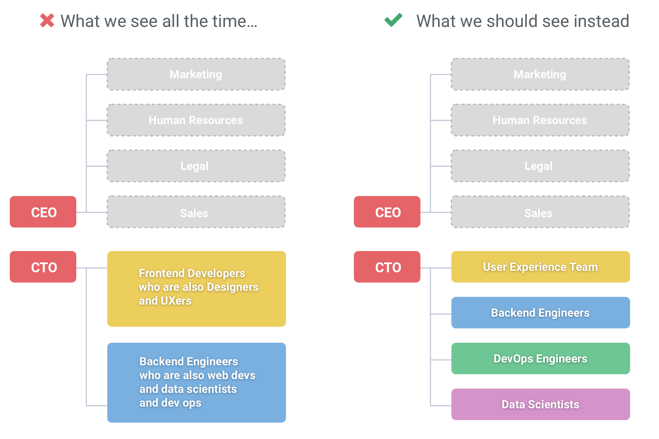 Startup Company Organizational Chart
