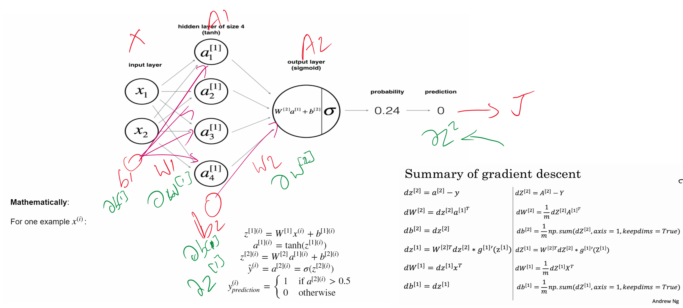 andrew ng neural networks
