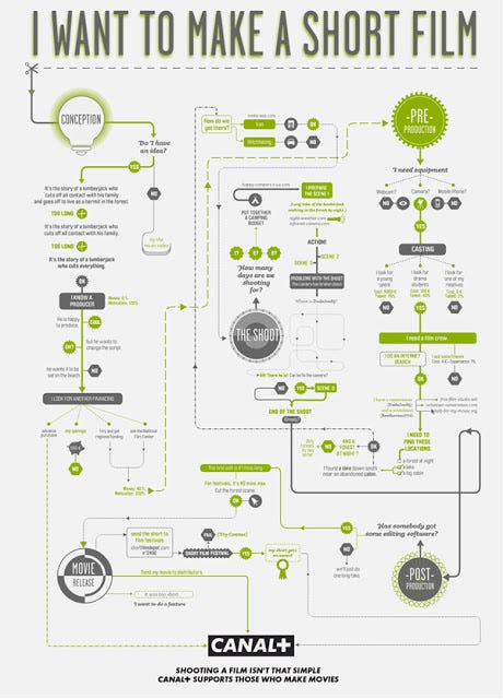 Infographic: “I want to make a short film” - Go Into The Story