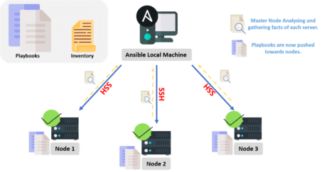 How to Provision AWS Infrastructure with Ansible? | by Kubernetes Advocate  | AVM Consulting Blog | Medium