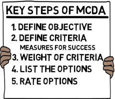 Multi-Criteria Decision Analysis