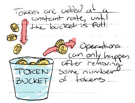 Token buckets: highly efficient throttling | by Alex J Iadicicco | Medium