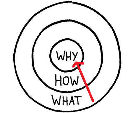 The Golden Circle Of Blockchain The What How Why Of The By Pritam Paul The Capital Medium