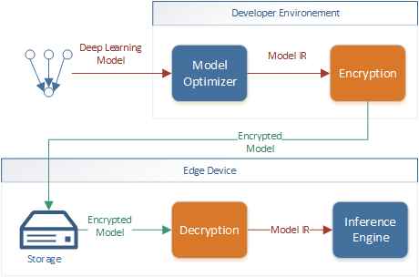 Intel OpenVINO models protection method