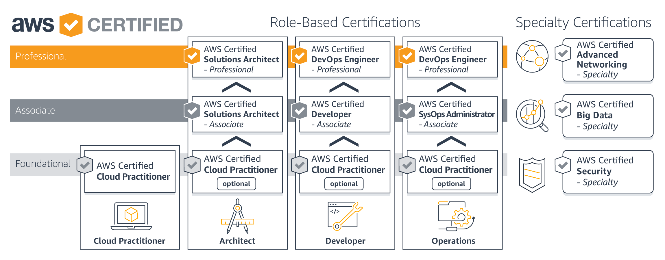 Journey towards AWS Certified Solutions Architect Professional Exam | by  Amin Ahmed Khan | Medium