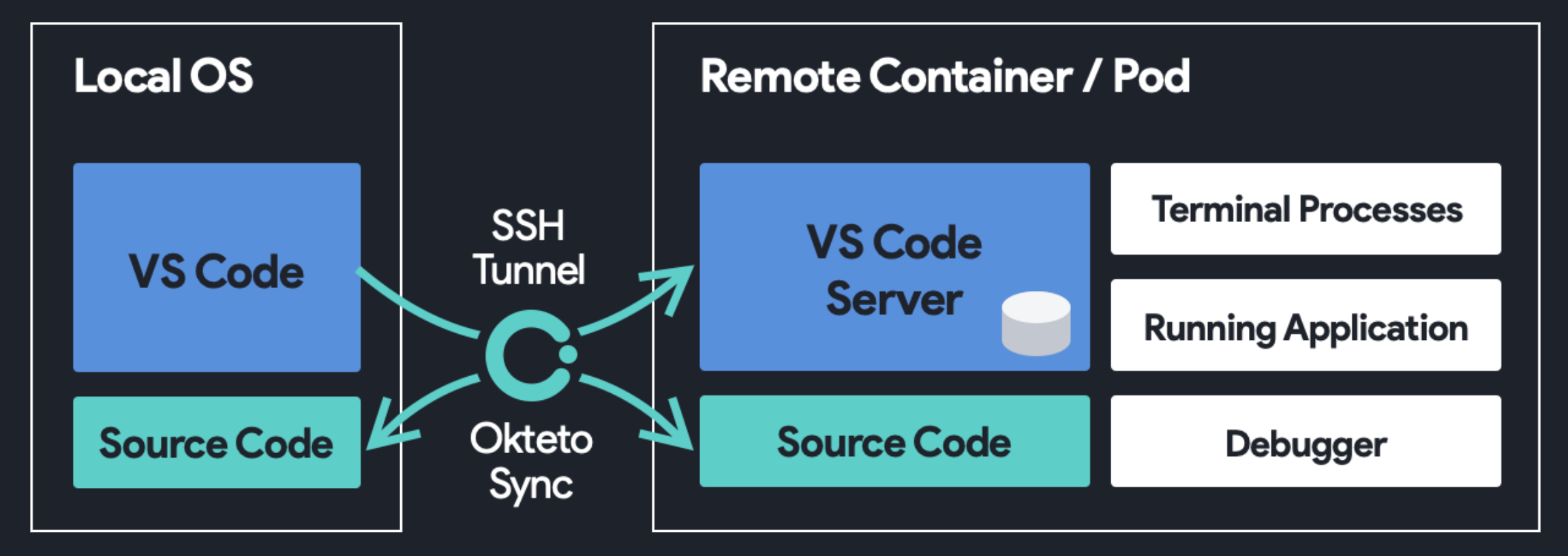 Configure Ssh For Remote Access