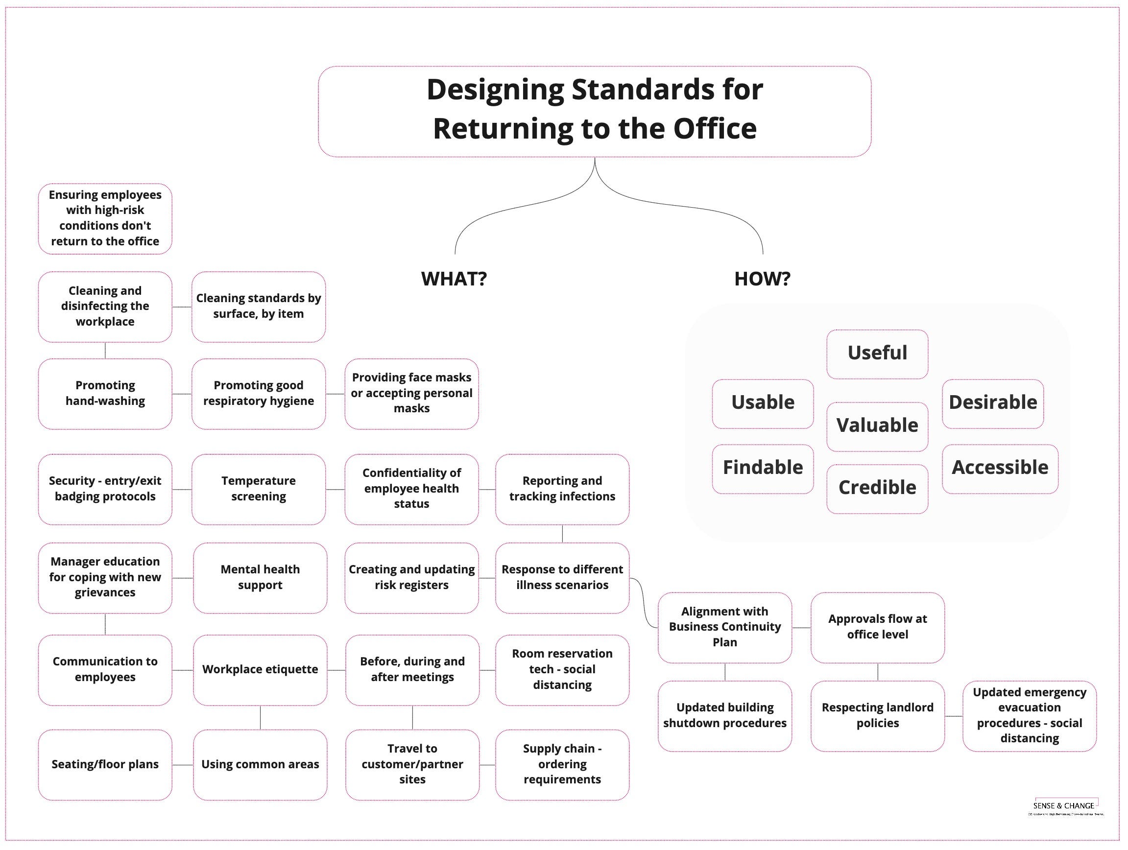 Designing Standards for Returning to the Office by Sense & Change