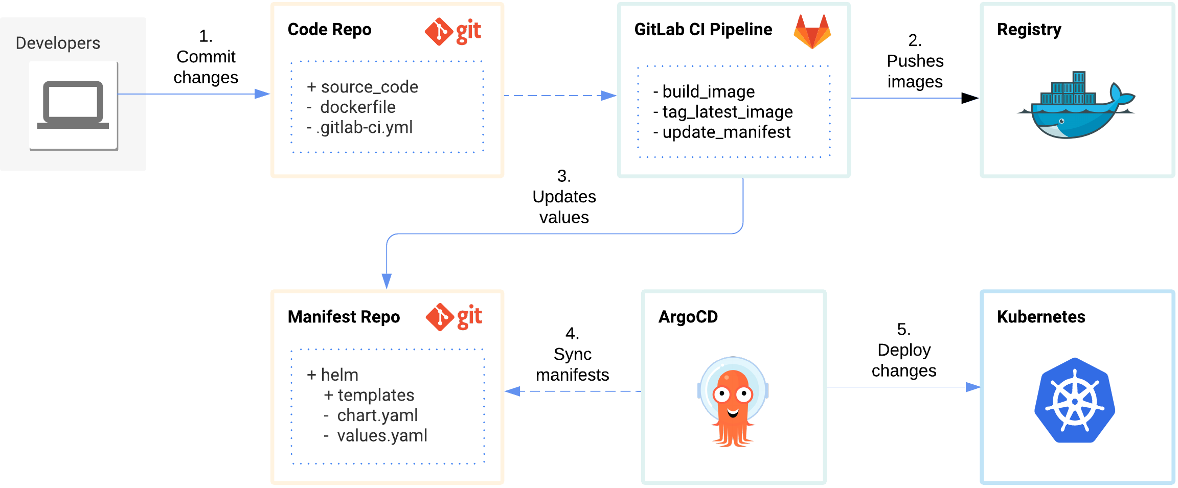 Gitops In Kubernetes With Gitlab Ci And Argocd By Poom Wettayakorn Level Up Coding