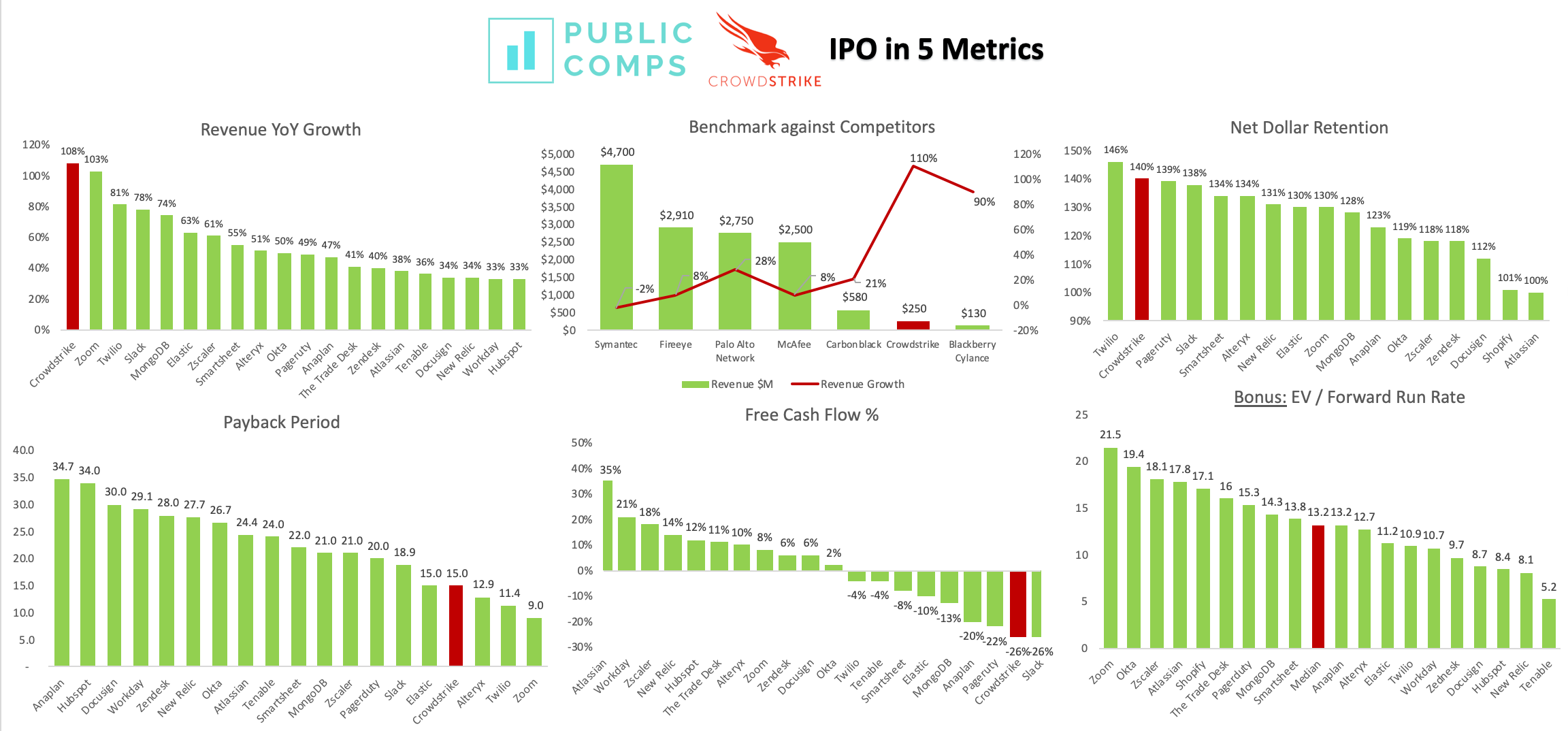 Crowdstrike Ipo Analysis 5 Key Metrics By Jon Ma Medium