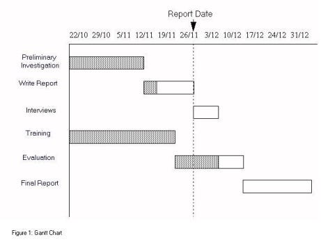 What Is A Gantt Chart And Why Is It Important