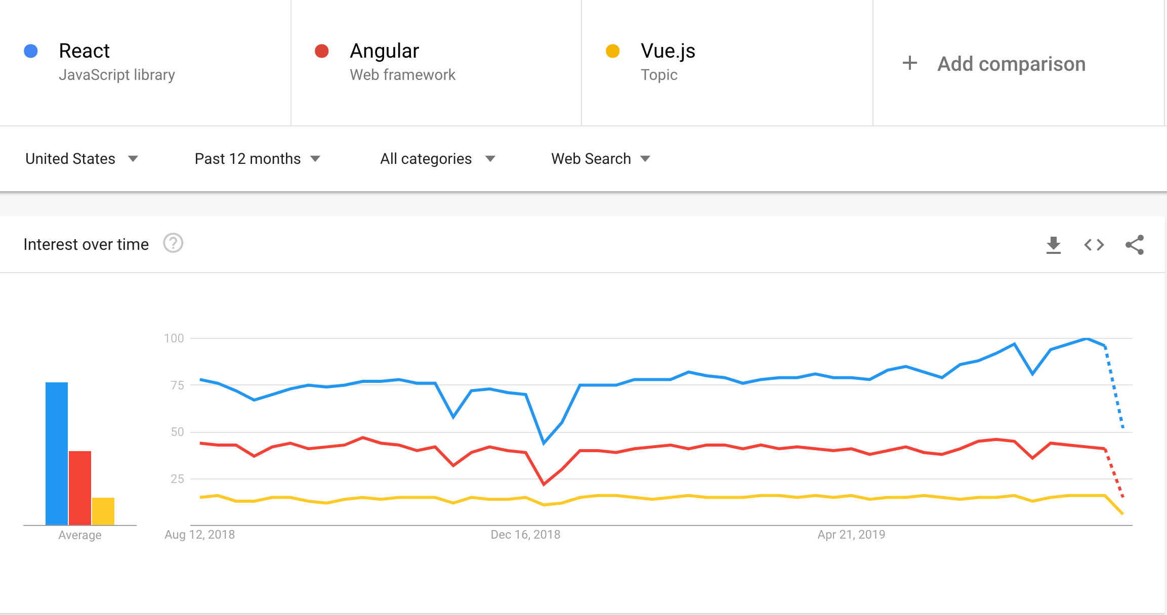Here’s Why Learning React Will Boost Your Chances of Landing a Job | by ...