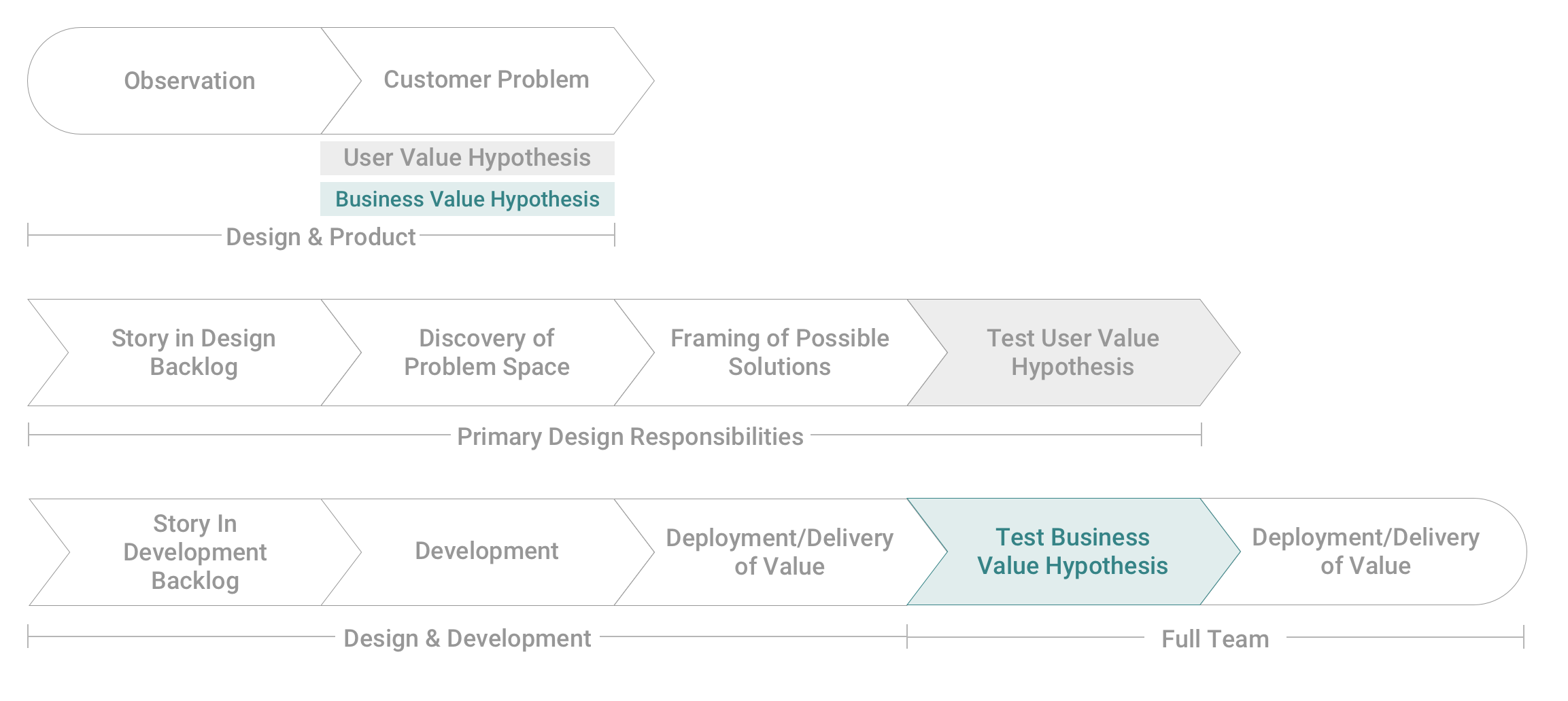 Test-driven product development: design steering the ship with product ...