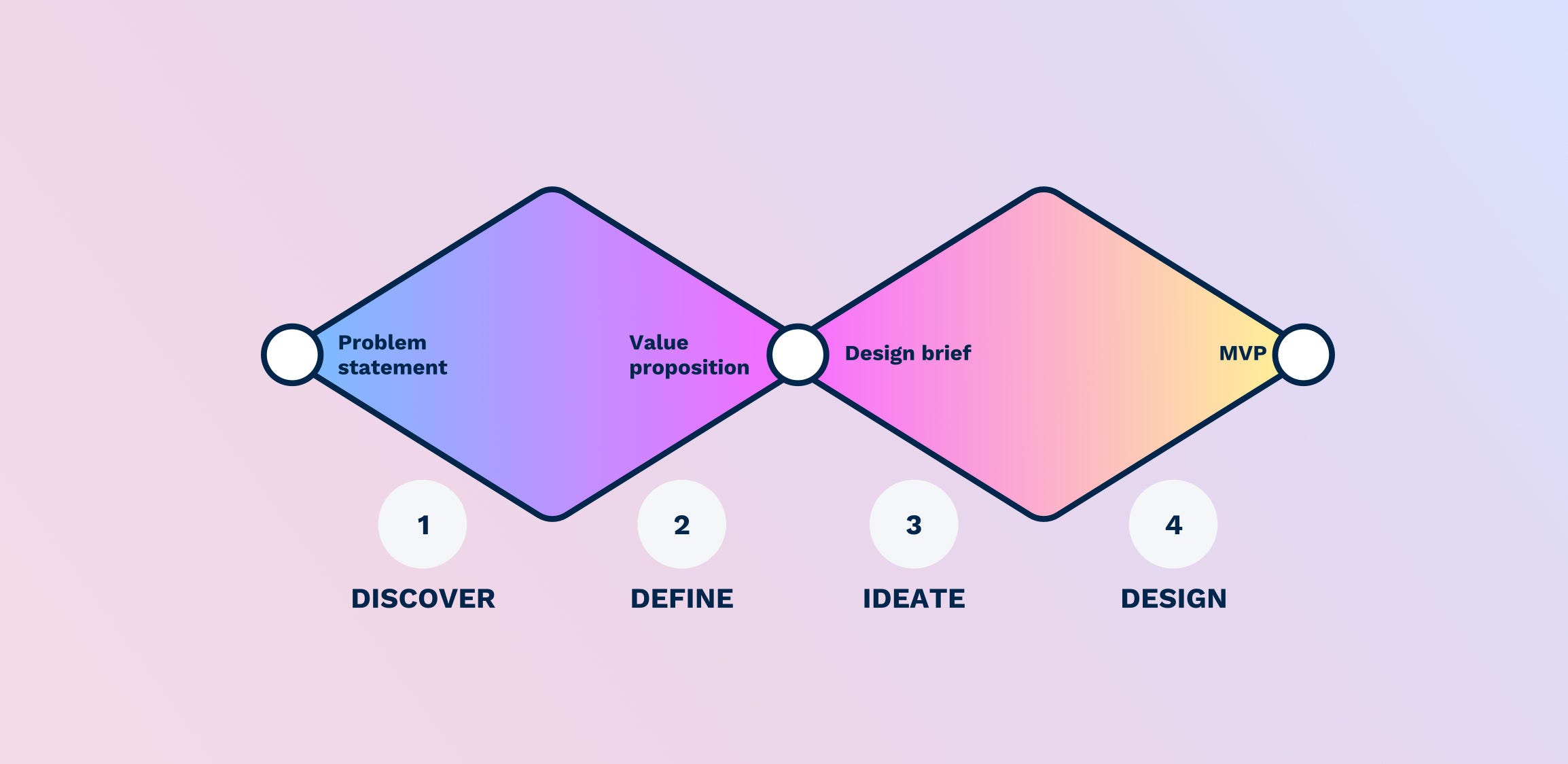 The Two Most Important Steps Of The Design Process Aren T About Design By Martin Sandstrom Ux Collective